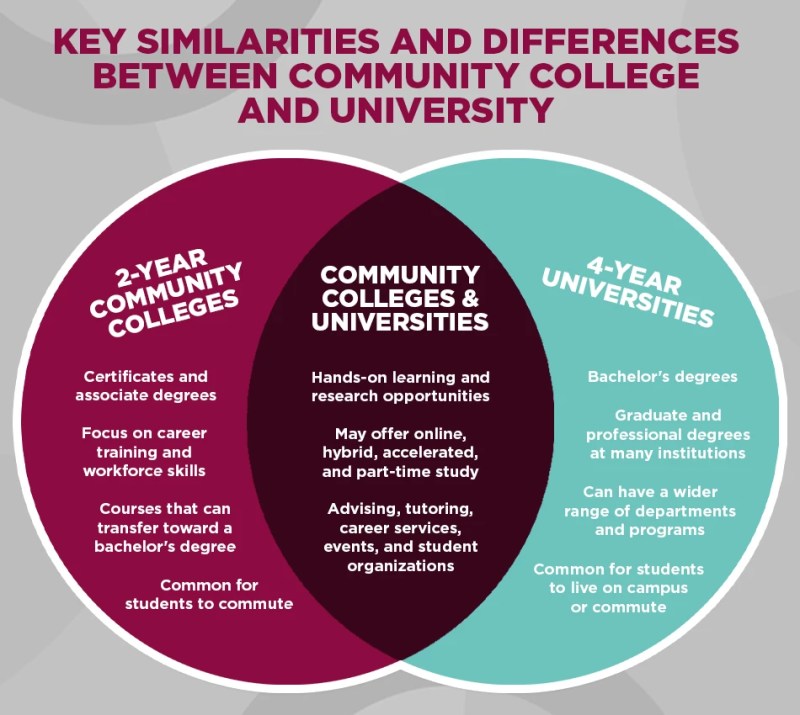Venn diagram comparing community college vs. university, highlighting differences in degrees, career training, campus life, and shared student support services.